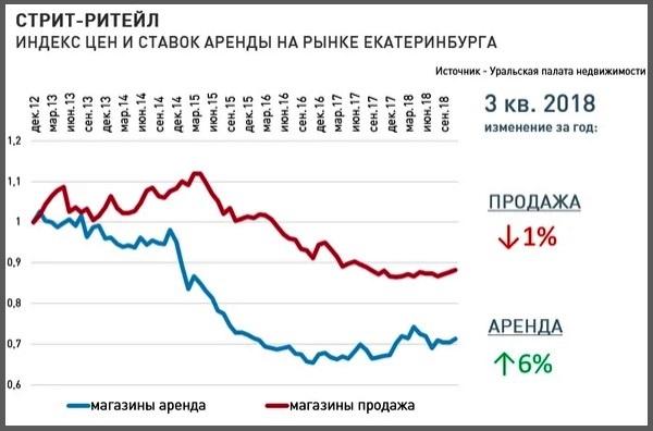 Уральские эксперты: «Перемен на рынке коммерческой недвижимости ждать не стоит» - Фото 5