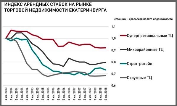 Уральские эксперты: «Перемен на рынке коммерческой недвижимости ждать не стоит» - Фото 4