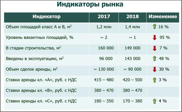 Уральские эксперты: «Перемен на рынке коммерческой недвижимости ждать не стоит» - Фото 8
