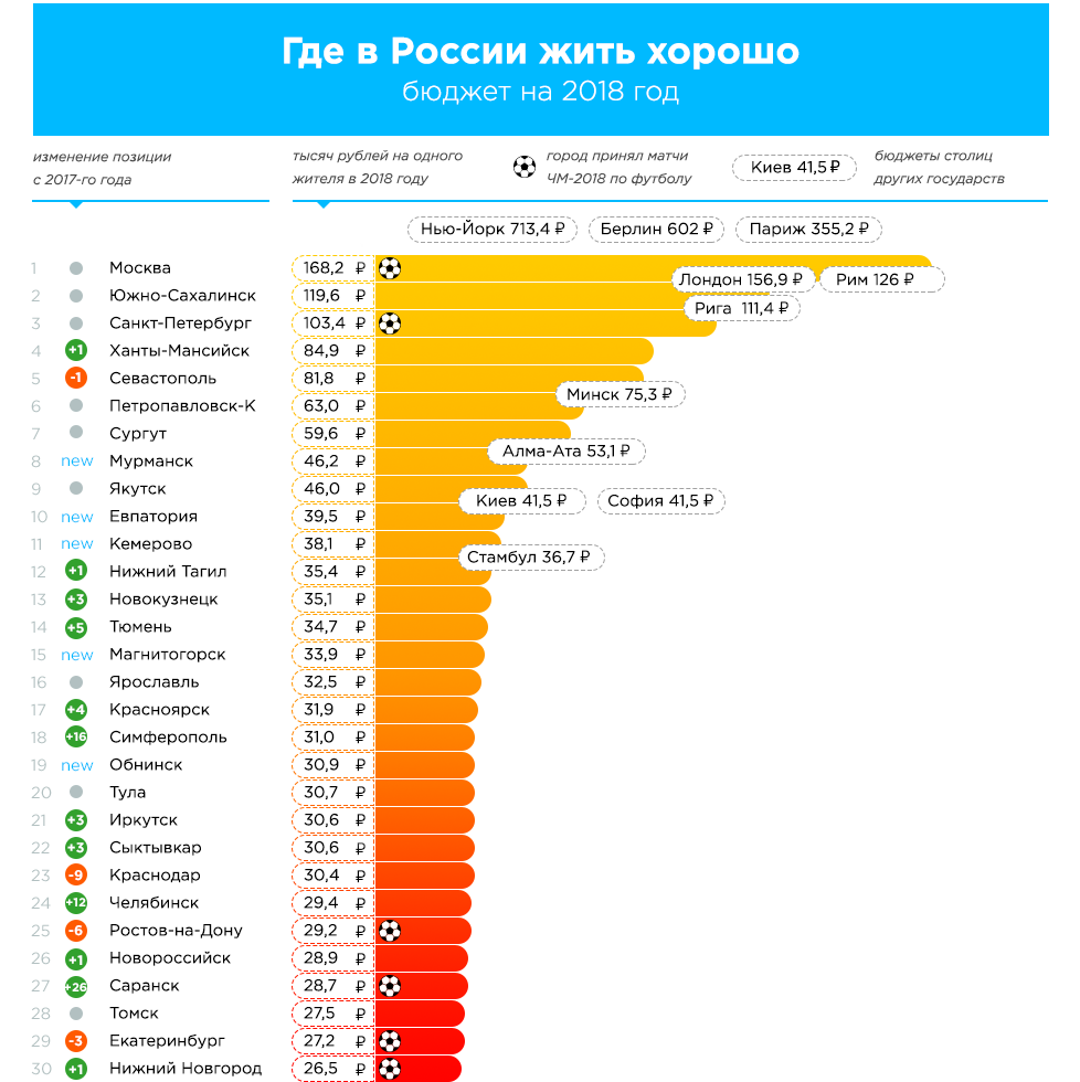 Жить на юге хорошо. Бюджеты городов России. Бюджет разных городов РФ. Бюджет всех российских городов.