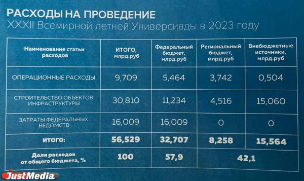 На проведение в Екатеринбурге летней Универсиады в 2023 году потратят 56,5 млрд рублей - Фото 3