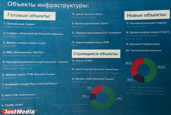 На проведение в Екатеринбурге летней Универсиады в 2023 году потратят 56,5 млрд рублей - Фото 2
