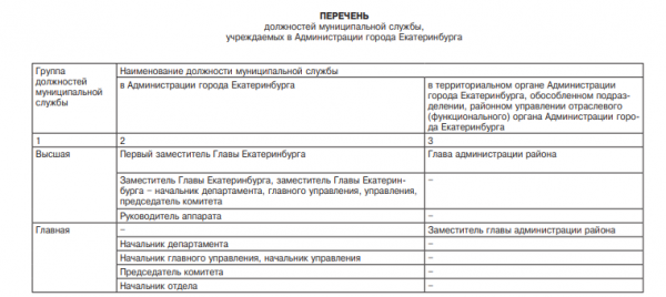 В администрации Екатеринбурга появилась должность руководителя аппарата - Фото 2