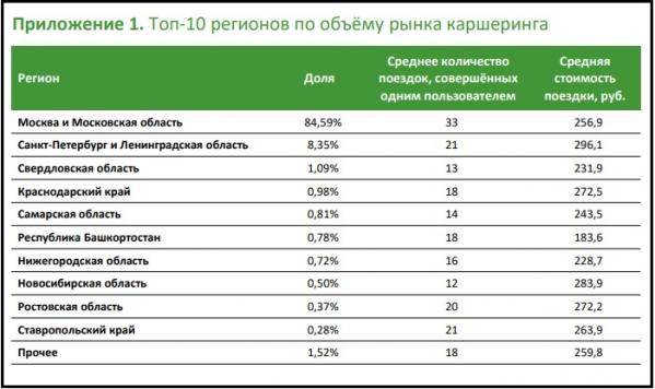 Свердловская область попала в ТОП-3 регионов по развитости каршеринга - Фото 2