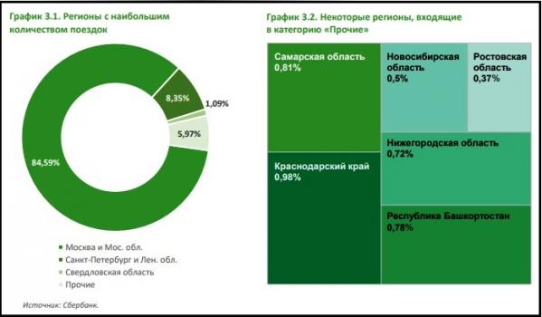 Свердловская область попала в ТОП-3 регионов по развитости каршеринга - Фото 4