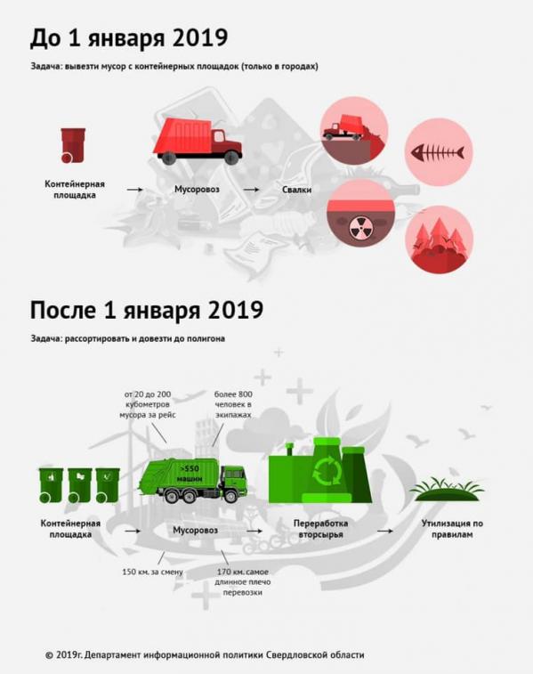 Свердловские власти озвучили первые итоги экологической реформы - Фото 3