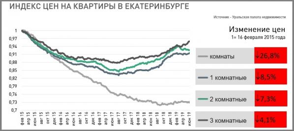 За месяц жилье в центре Екатеринбурга подорожало почти на 1% - Фото 2