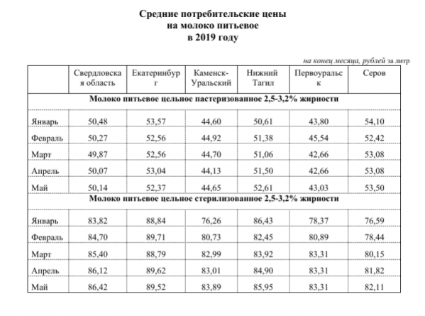 В Свердловской области подорожало стерилизованное молоко - Фото 2