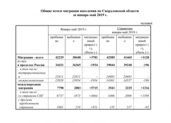 В Свердловскую область стало приезжать в два раза больше мигрантов - Фото 2