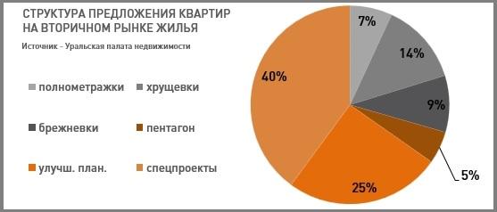 В Екатеринбурге немного подешевели квартиры в центре и на окраинах города - Фото 2