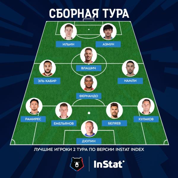 Четыре футболиста «Урала» вошли в символическую сборную второго тура премьер-лиги - Фото 2
