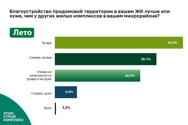Требуют от застройщиков то, чем потом не пользуются: социологи сделали выводы после годового наблюдения за поведением жителей во дворах новостроек - Фото 3