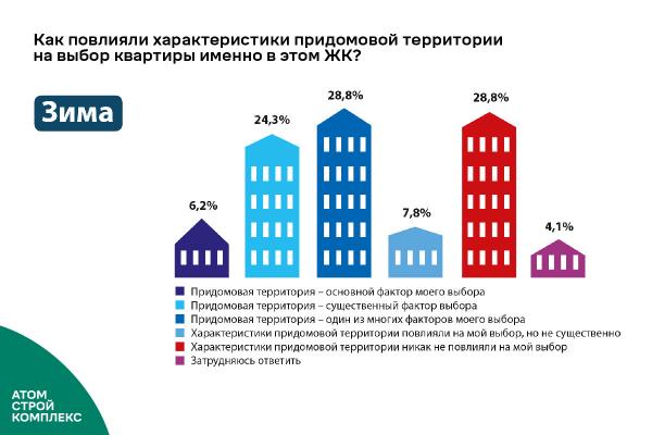 Требуют от застройщиков то, чем потом не пользуются: социологи сделали выводы после годового наблюдения за поведением жителей во дворах новостроек - Фото 4