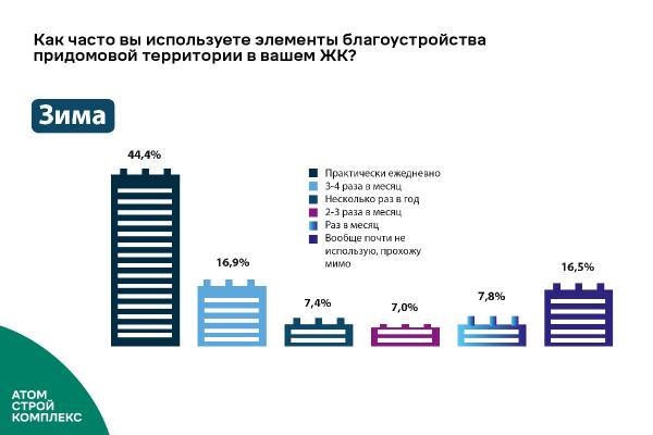 Требуют от застройщиков то, чем потом не пользуются: социологи сделали выводы после годового наблюдения за поведением жителей во дворах новостроек - Фото 7