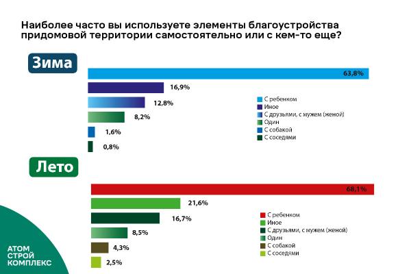 Требуют от застройщиков то, чем потом не пользуются: социологи сделали выводы после годового наблюдения за поведением жителей во дворах новостроек - Фото 9