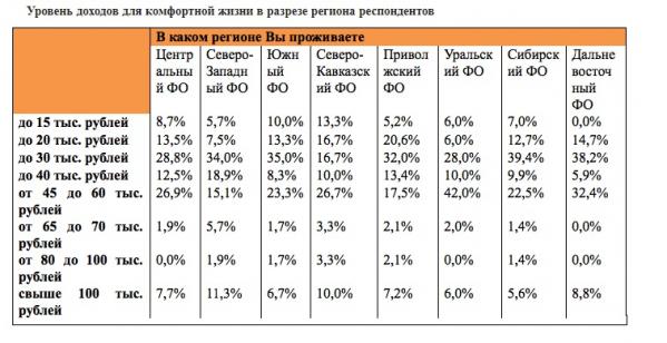 Свердловские пенсионеры рассказали о том, сколько и на что они тратят  - Фото 2