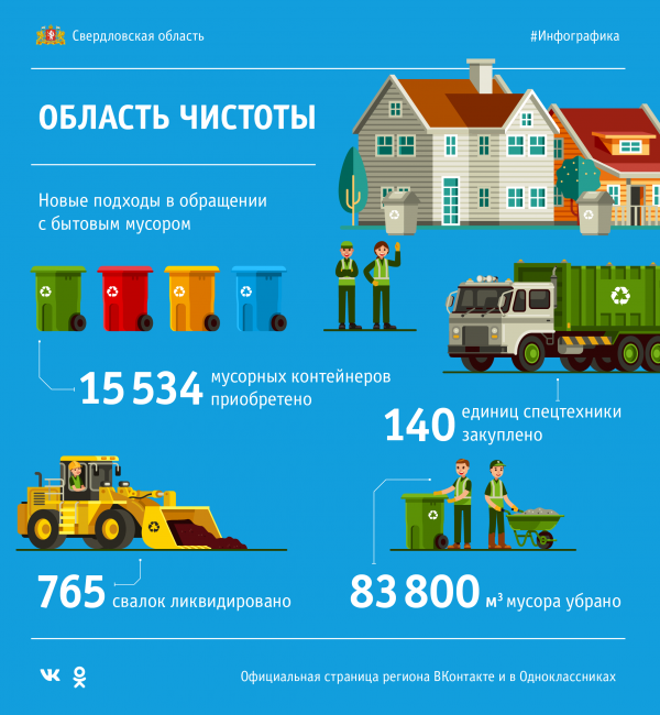 В Свердловской области с начала года ликвидировали 765 несанкционированных свалок - Фото 2