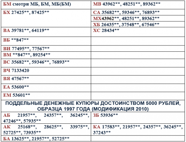 Свердловские полицейские назвали номера поддельных купюр, находящихся в обороте - Фото 5