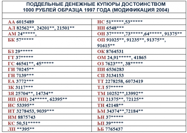Свердловские полицейские назвали номера поддельных купюр, находящихся в обороте - Фото 6