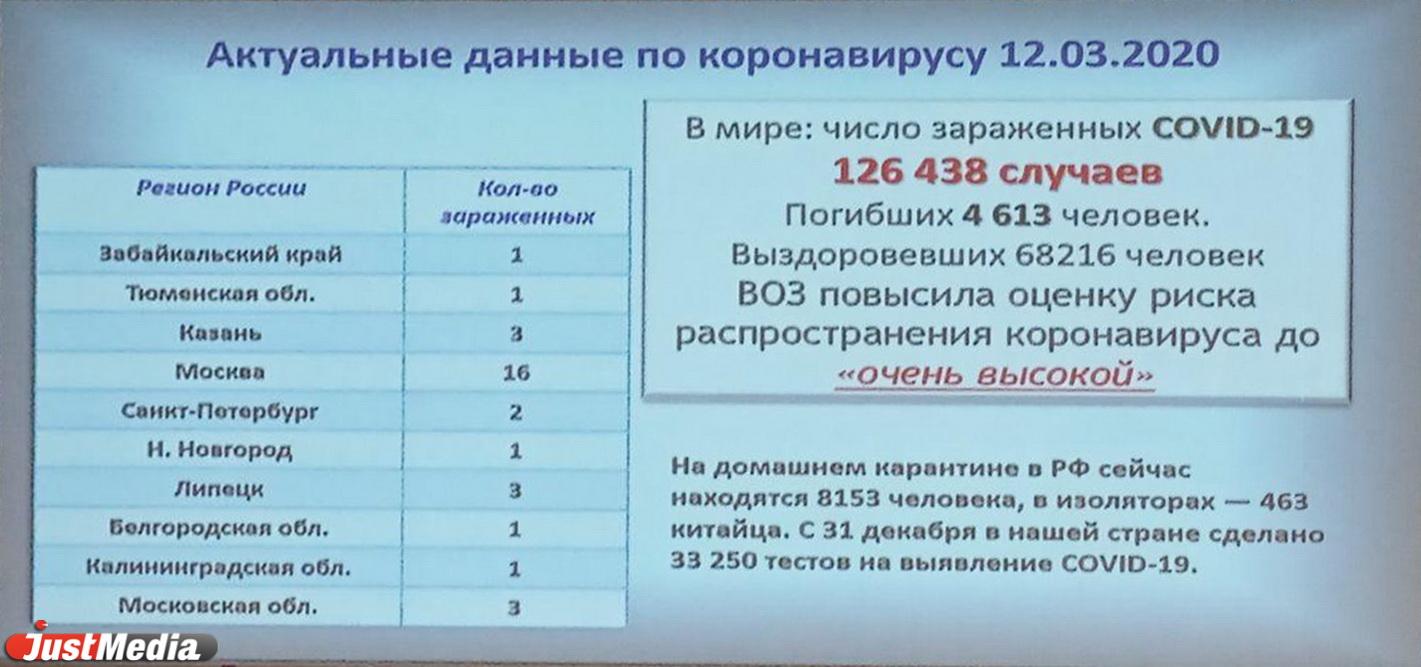 Что за вирус ходит в москве. Начало карантина в России 2020. Данные о коронавирусе на сегодня в Москве. Коронавирус данные на сегодняшний день в Екатеринбурге. Карантин на коронавирус в России в 2020 в марте.