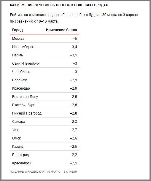 Аналитики рассказали, как изменилось дорожное движение в Екатеринбурге на фоне коронавируса - Фото 2