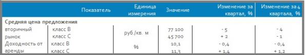 «Ставки снижать нельзя оставить». Что ждет рынок офисной недвижимости Екатеринбурга после окончания пандемии коронавируса - Фото 7
