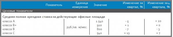 «Ставки снижать нельзя оставить». Что ждет рынок офисной недвижимости Екатеринбурга после окончания пандемии коронавируса - Фото 4