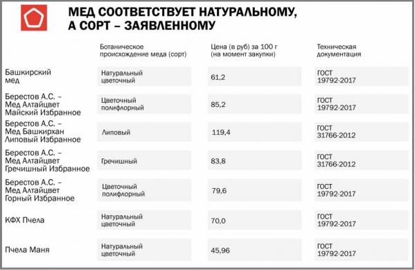 Только три марки соответствуют всем требованиям. Роскачество нашло в меде антибиотики и пестициды - Фото 2