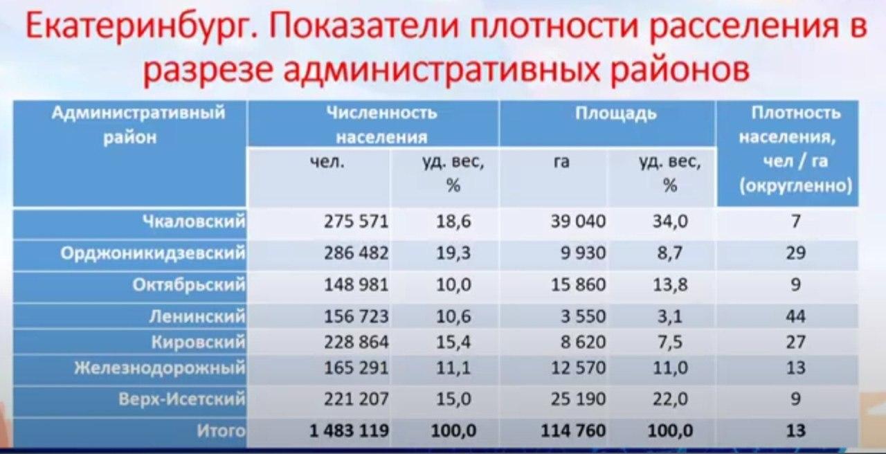 Екатеринбург население численность. Карта плотности населения Екатеринбурга. Плотность населения Екатеринбурга по районам. Население районов Екатеринбурга. Население Екатеринбурга на 2021.