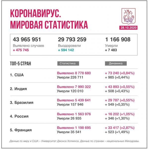 Россия вошла в ТОП-5 стран по заболеваемости коронавирусом - Фото 2