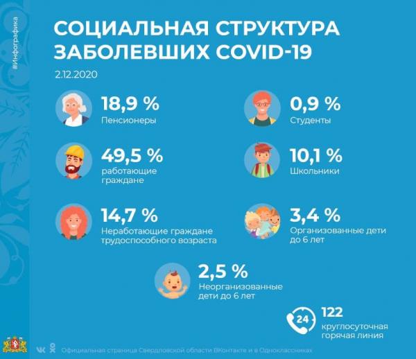 В Свердловской области коронавирусом стали чаще болеть студенты, школьники и дети до 6 лет - Фото 2