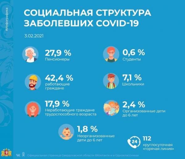 В свердловском оперштабе рассказали, у кого чаще всего выявляют коронавирус - Фото 2