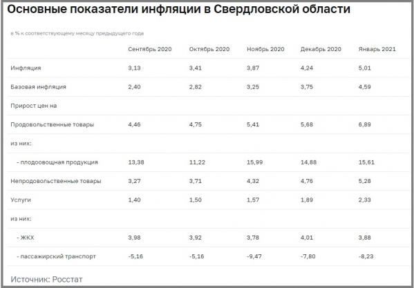 Ускорение инфляции в Свердловской области связано с ростом цен на мясо, топливным рынком и зарубежным туризмом - Фото 2