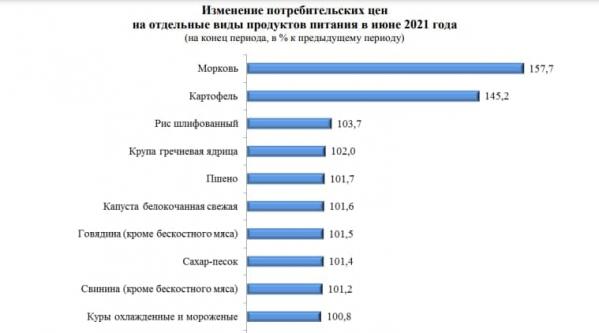 В Свердловской области продолжают расти цены на морковь - Фото 2