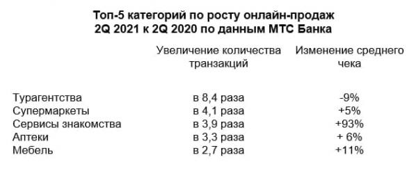 Туризм, супермаркеты и сервисы знакомств наращивают онлайн-продажи, в офлайн возвращается покупка обуви - Фото 2