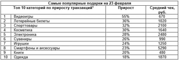 Топ подарков на 23 февраля в Свердловской области  - Фото 3