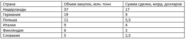 Кому Россия продает нефть - Фото 2