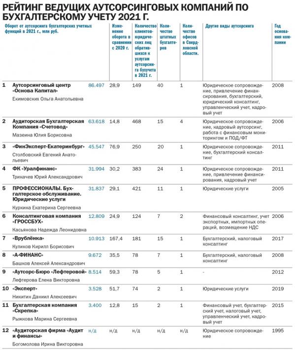 Названы лучшие аутсорсинговые компании Екатеринбурга по итогам 2021 года - Фото 2