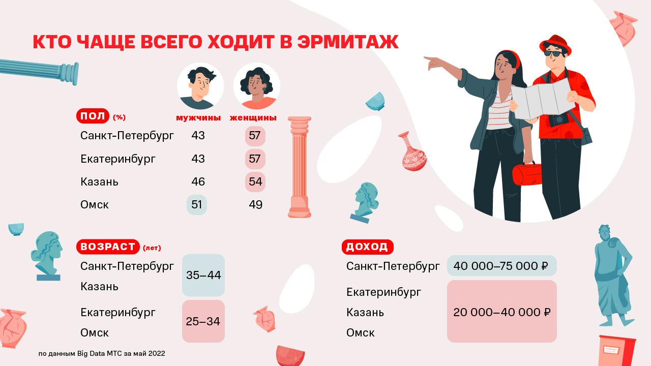Кто умирает чаще мужчины или женщины. Статистика посещаемости музеев. Аудитория музеев статистика.