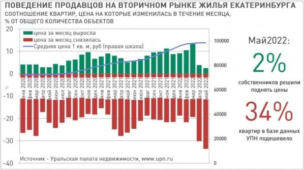  На вторичке Екатеринбурга дефицит покупателей - Фото 2