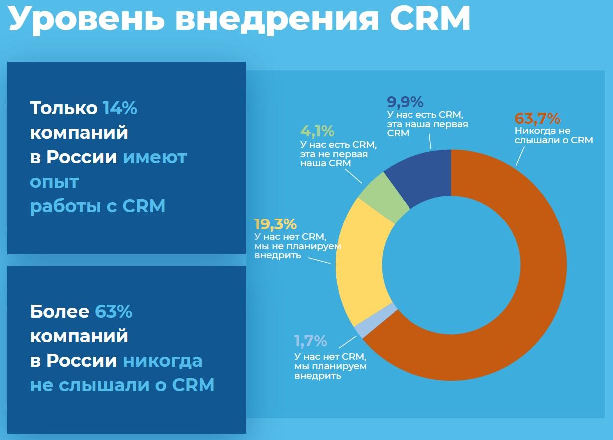 Внедрение crm в проект