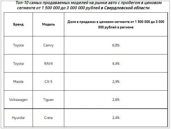 В Свердловской области продажи авто с пробегом выросли на 35% - Фото 3