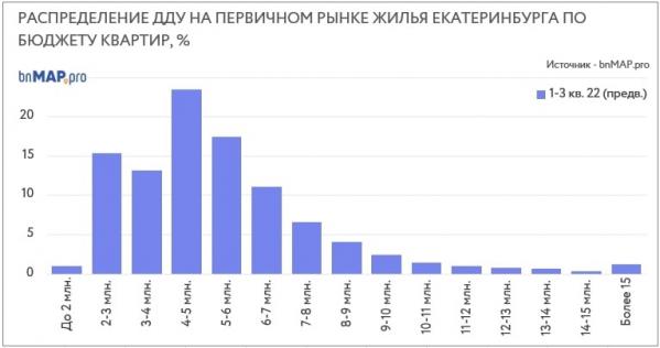 В Екатеринбурге 70% проданных в этом году новых квартир стоили не более 6 млн рублей - Фото 2