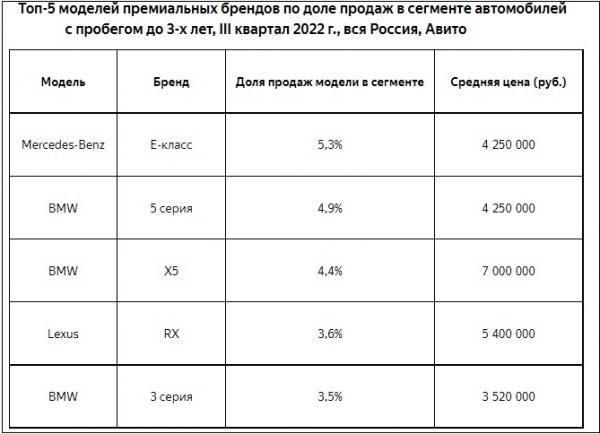 В Свердловской области резко выросли продажи премиум-авто с пробегом - Фото 2