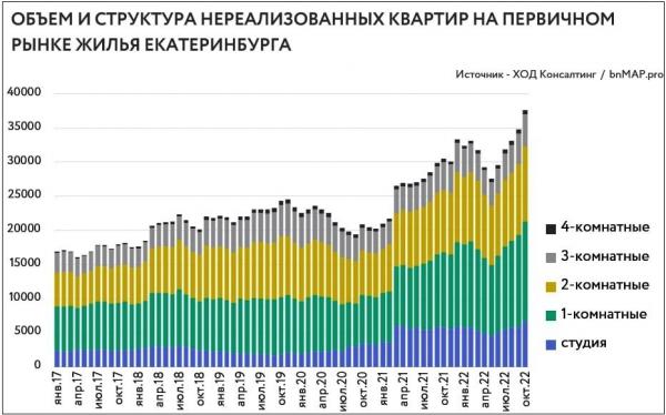 В Екатеринбурге число непроданных в новостройках квартир достигло пика - Фото 2