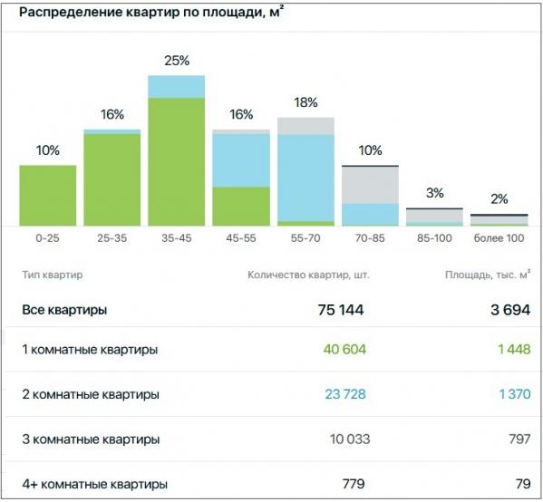 «С минимальной маржой и на грани рентабельности». Как девелоперы Екатеринбурга пережили этот год, и что рынок жилой недвижимости ждет в 2023 году - Фото 3