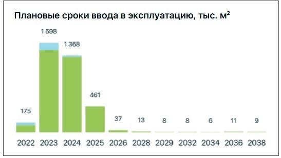 «С минимальной маржой и на грани рентабельности». Как девелоперы Екатеринбурга пережили этот год, и что рынок жилой недвижимости ждет в 2023 году - Фото 5