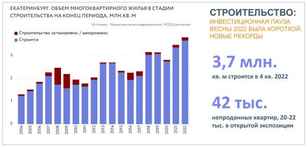 «С минимальной маржой и на грани рентабельности». Как девелоперы Екатеринбурга пережили этот год, и что рынок жилой недвижимости ждет в 2023 году - Фото 6