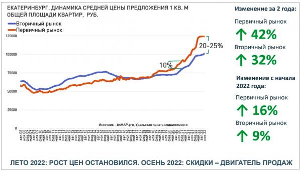 «С минимальной маржой и на грани рентабельности». Как девелоперы Екатеринбурга пережили этот год, и что рынок жилой недвижимости ждет в 2023 году - Фото 10