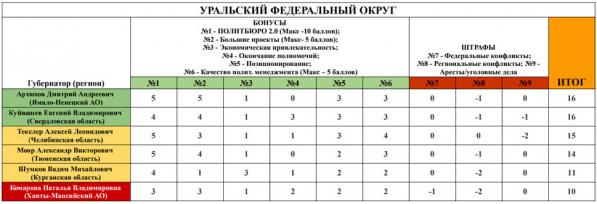Евгений Куйвашев поднялся на второе место в рейтинге политической устойчивости губернаторов УрФО - Фото 2
